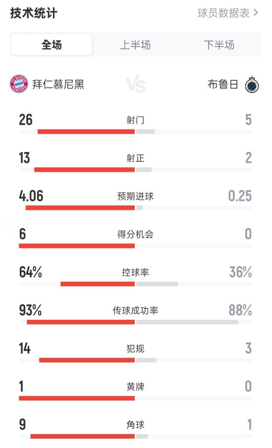 碾壓局！拜仁4-0布魯日全場：射門26-5，射正13-2，控球率64%-36%